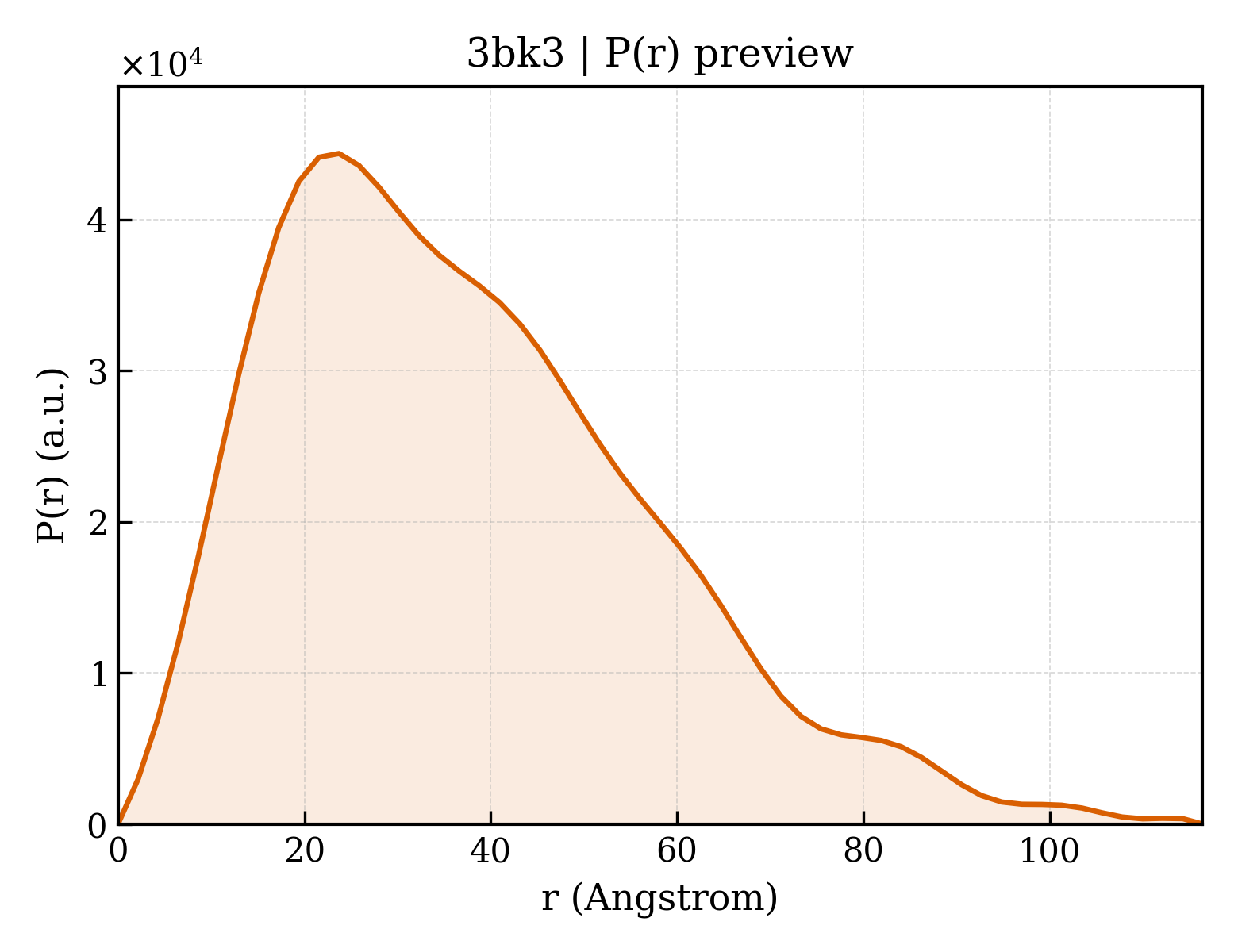 P(r) distribution for 3bk3