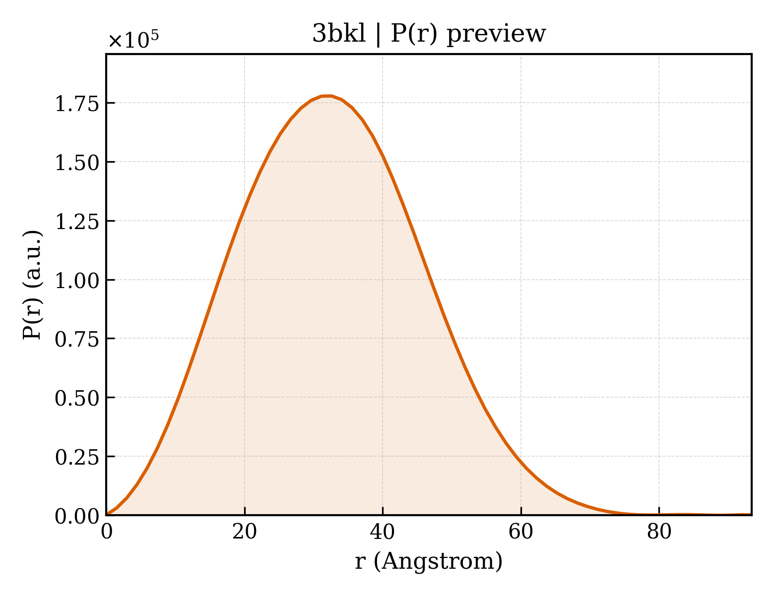 P(r) distribution for 3bkl