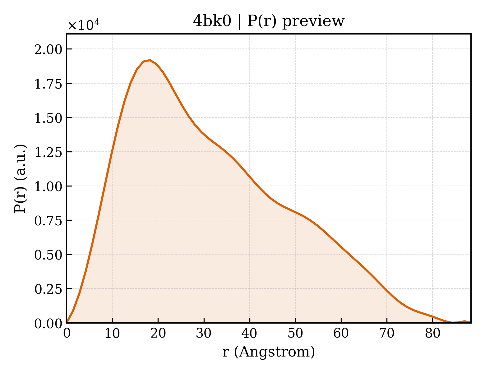 P(r) distribution for 4bk0