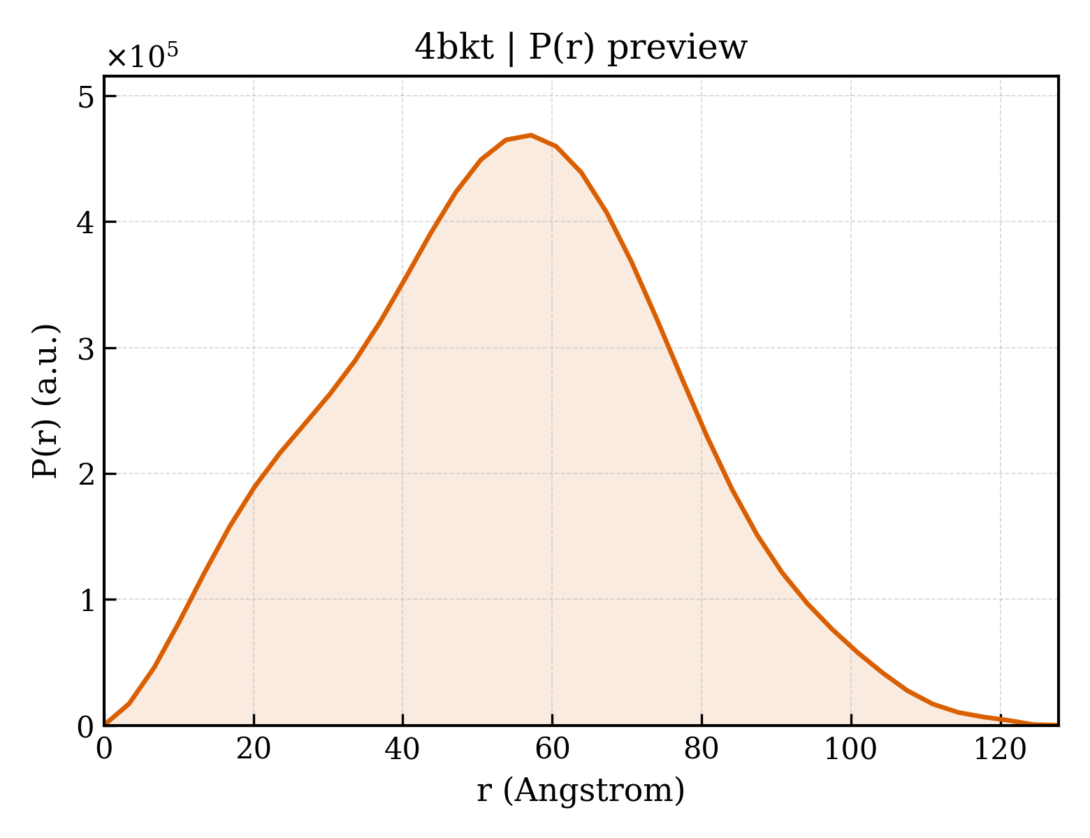 P(r) distribution for 4bkt