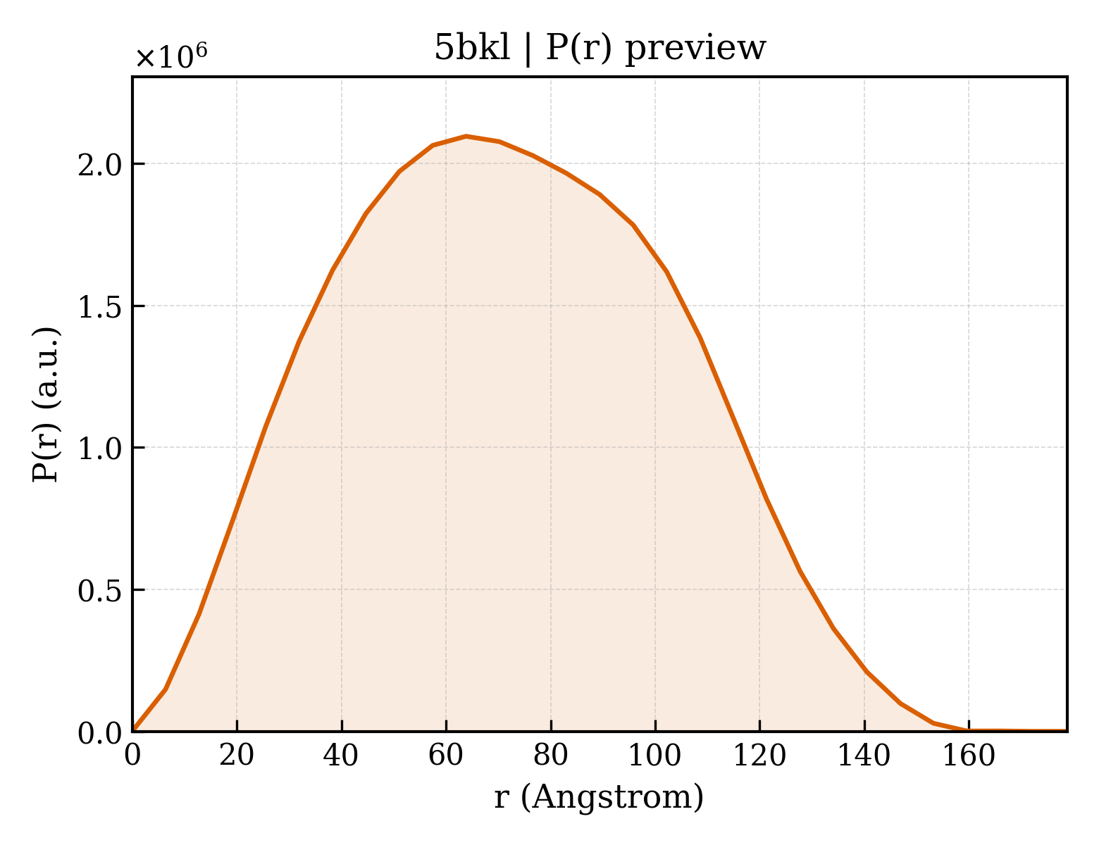 P(r) distribution for 5bkl