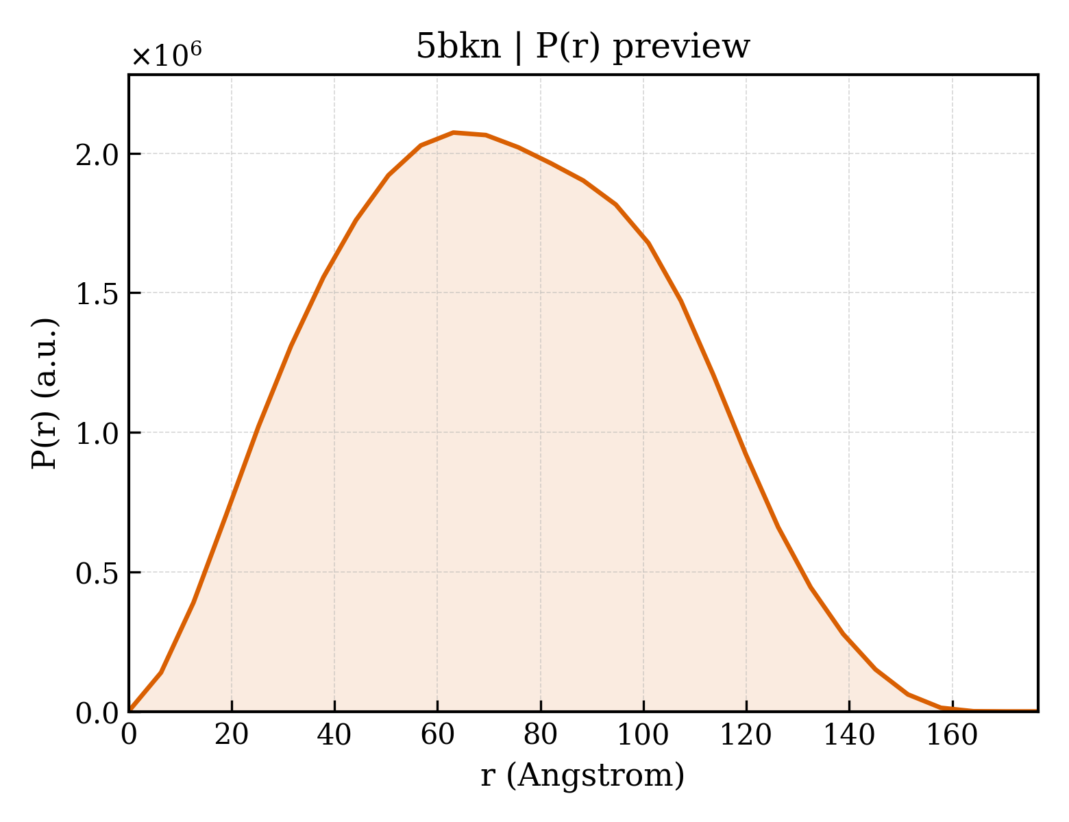 P(r) distribution for 5bkn