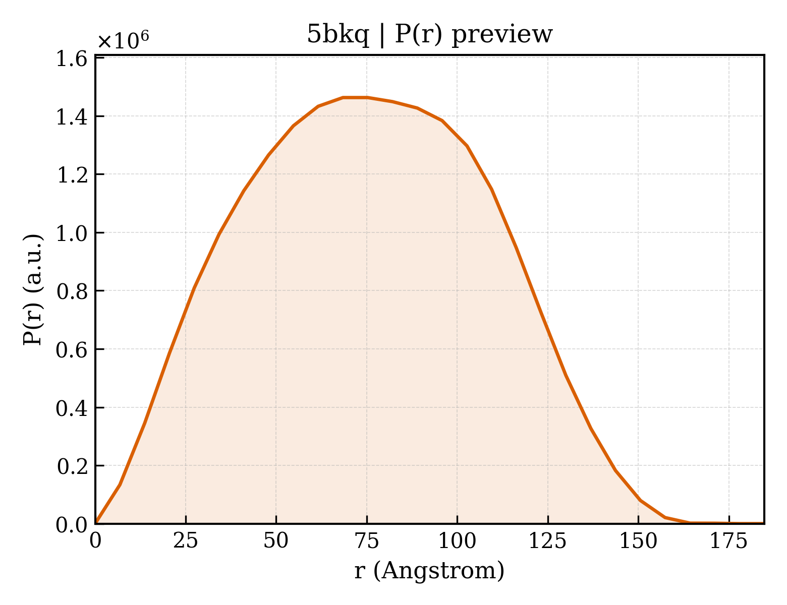 P(r) distribution for 5bkq