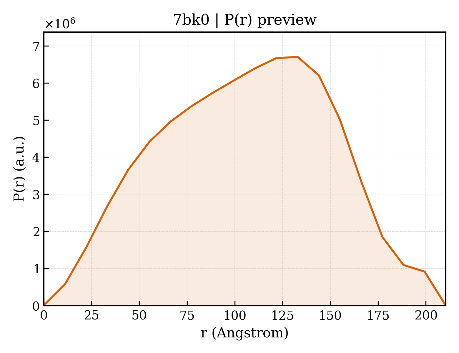 P(r) distribution for 7bk0