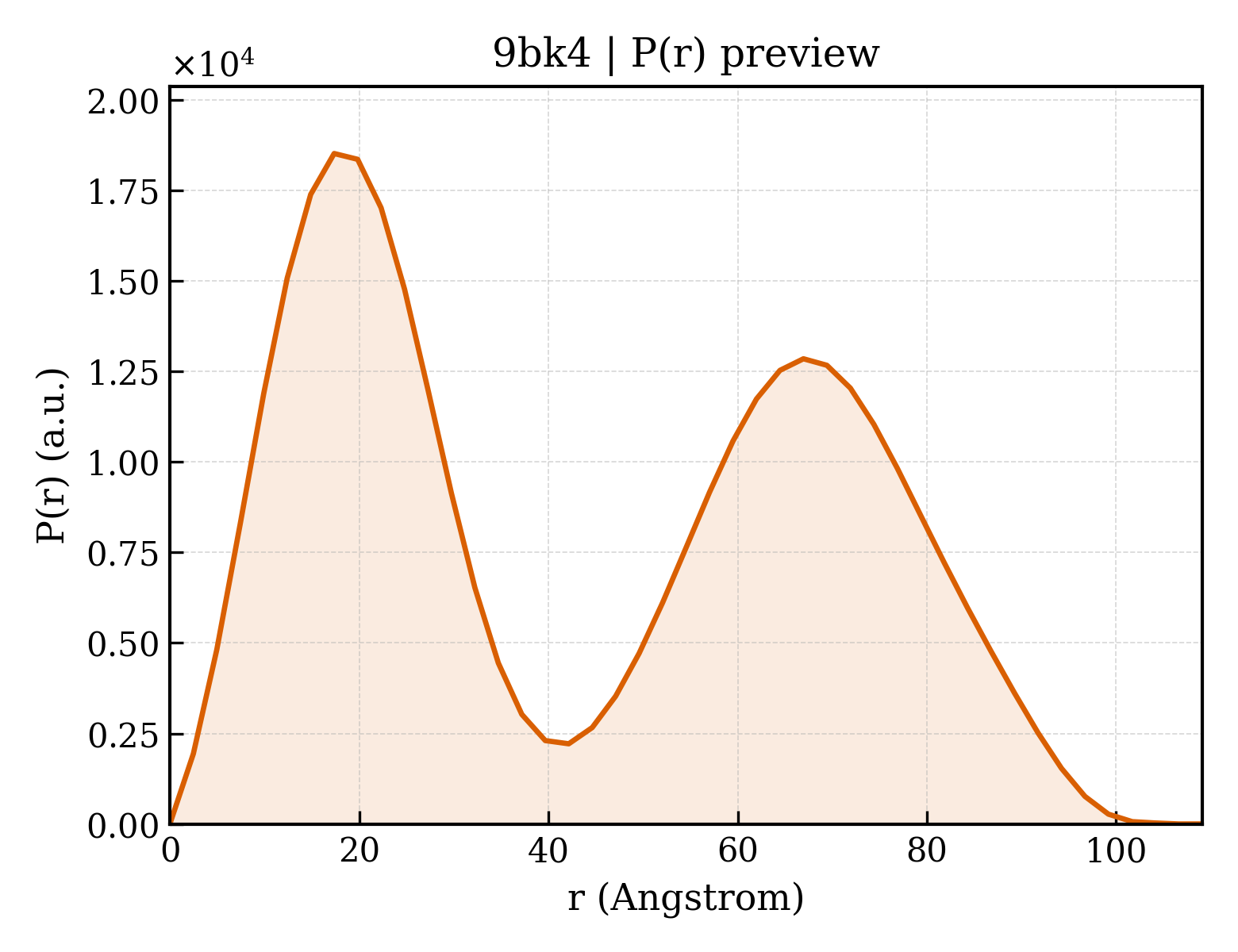 P(r) distribution for 9bk4