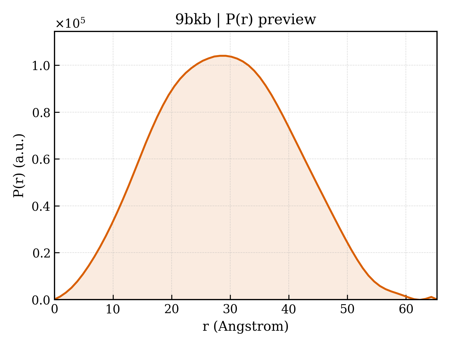 P(r) distribution for 9bkb