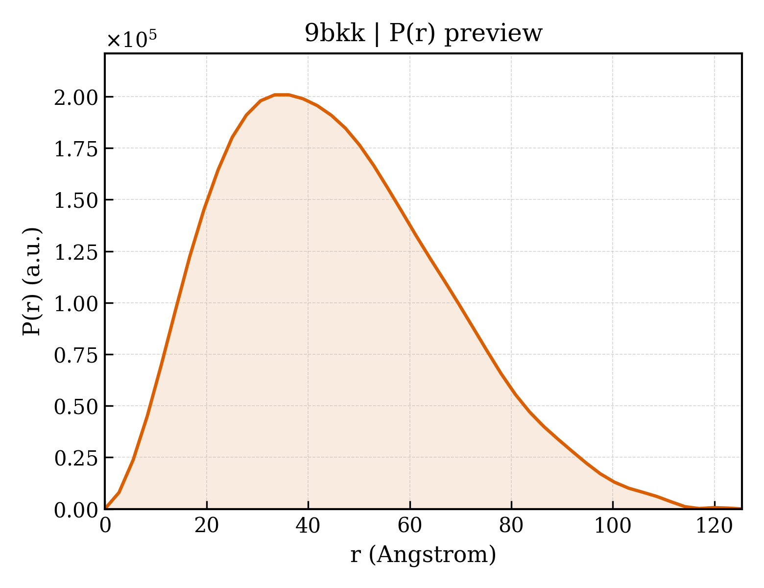 P(r) distribution for 9bkk