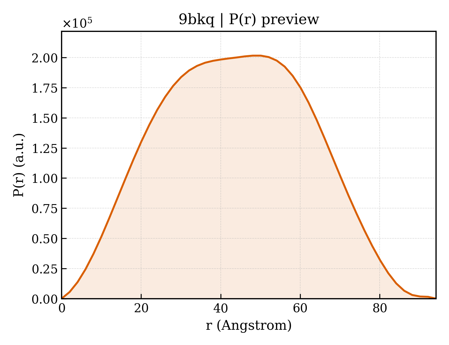 P(r) distribution for 9bkq