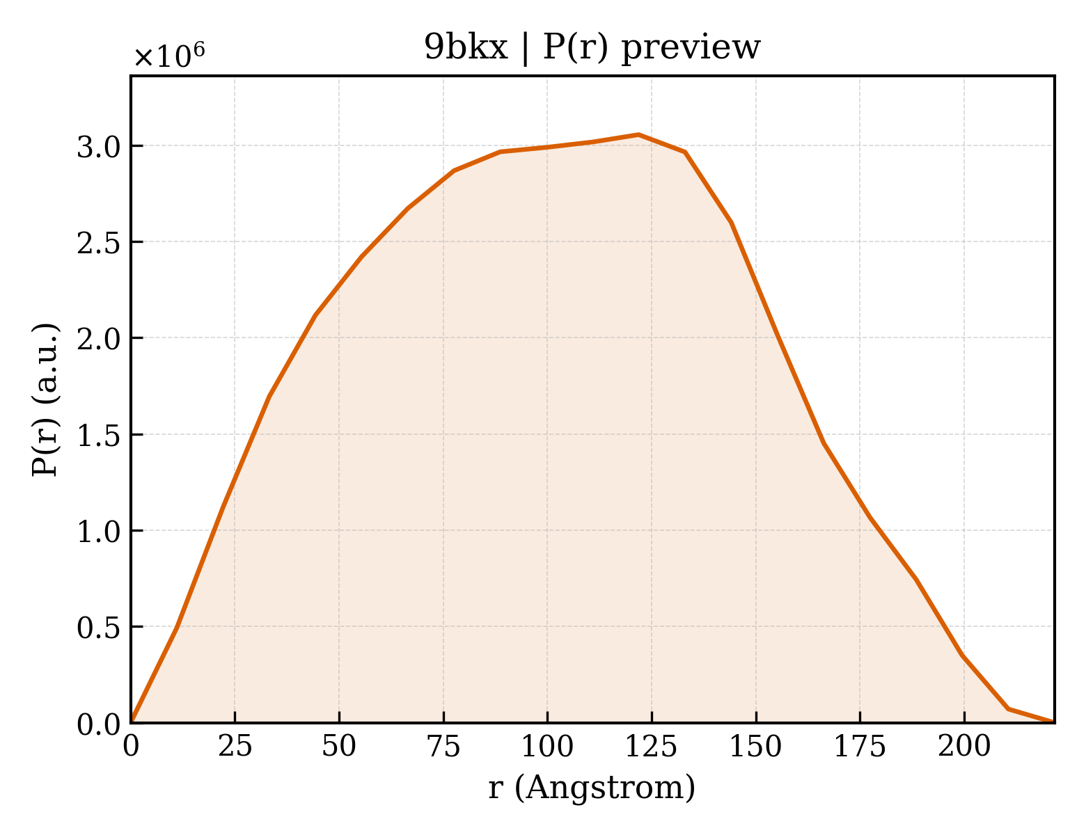 P(r) distribution for 9bkx