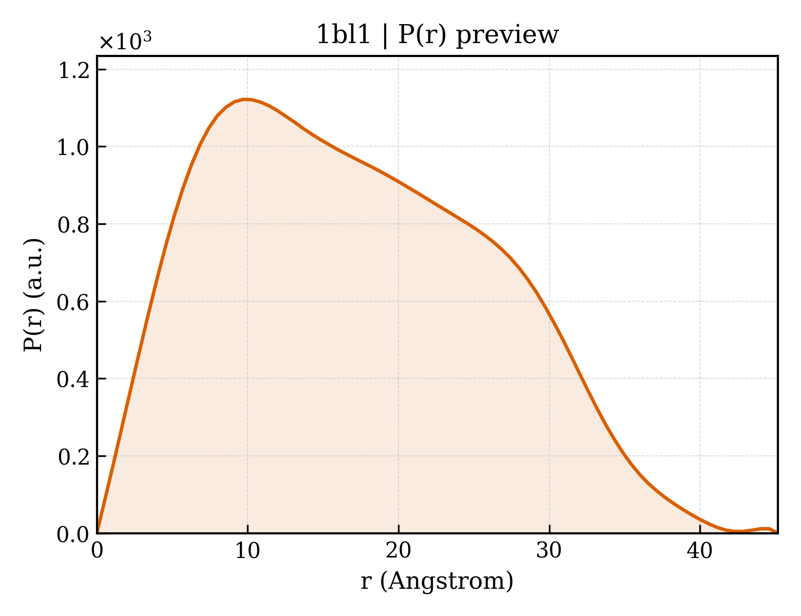 P(r) distribution for 1bl1