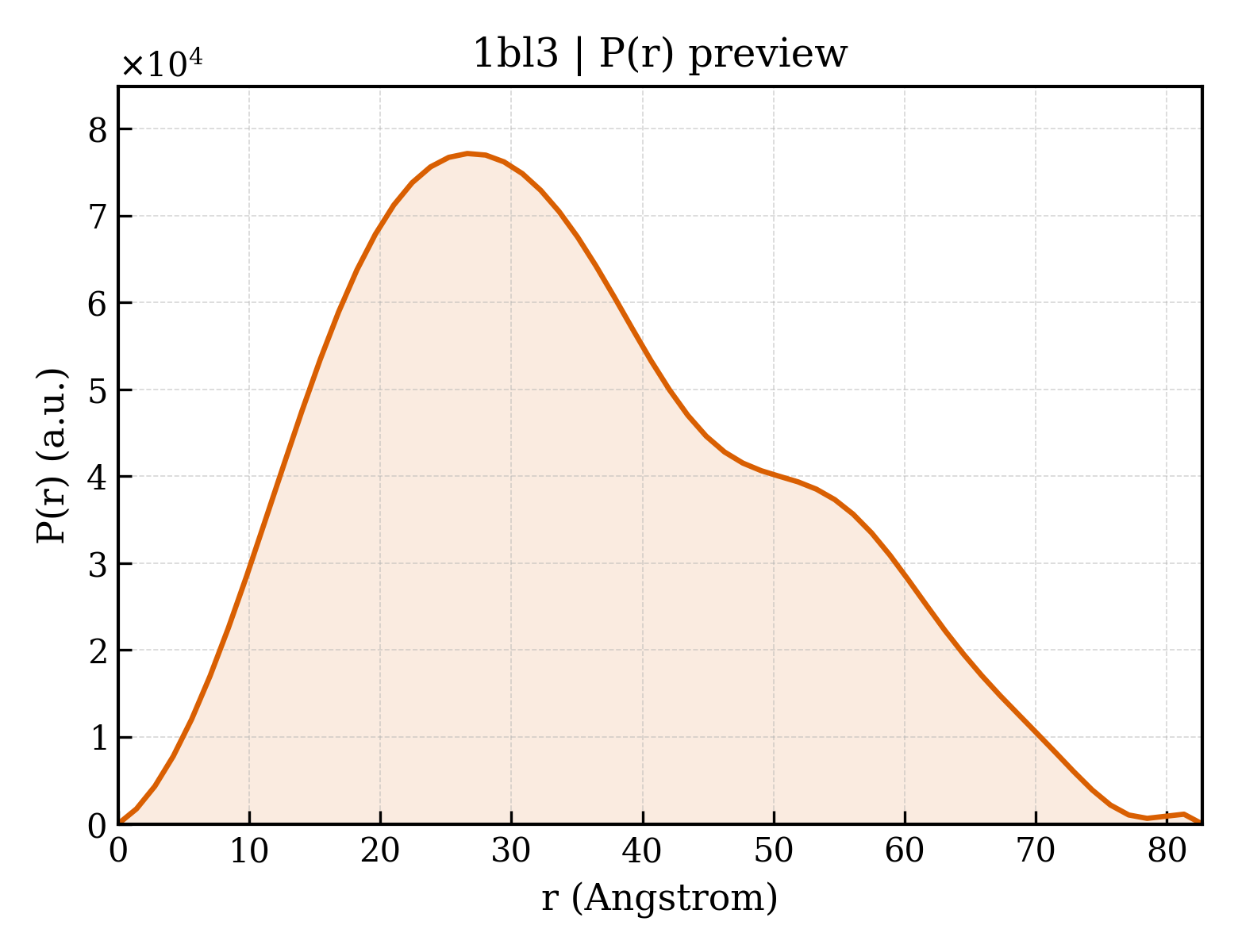 P(r) distribution for 1bl3