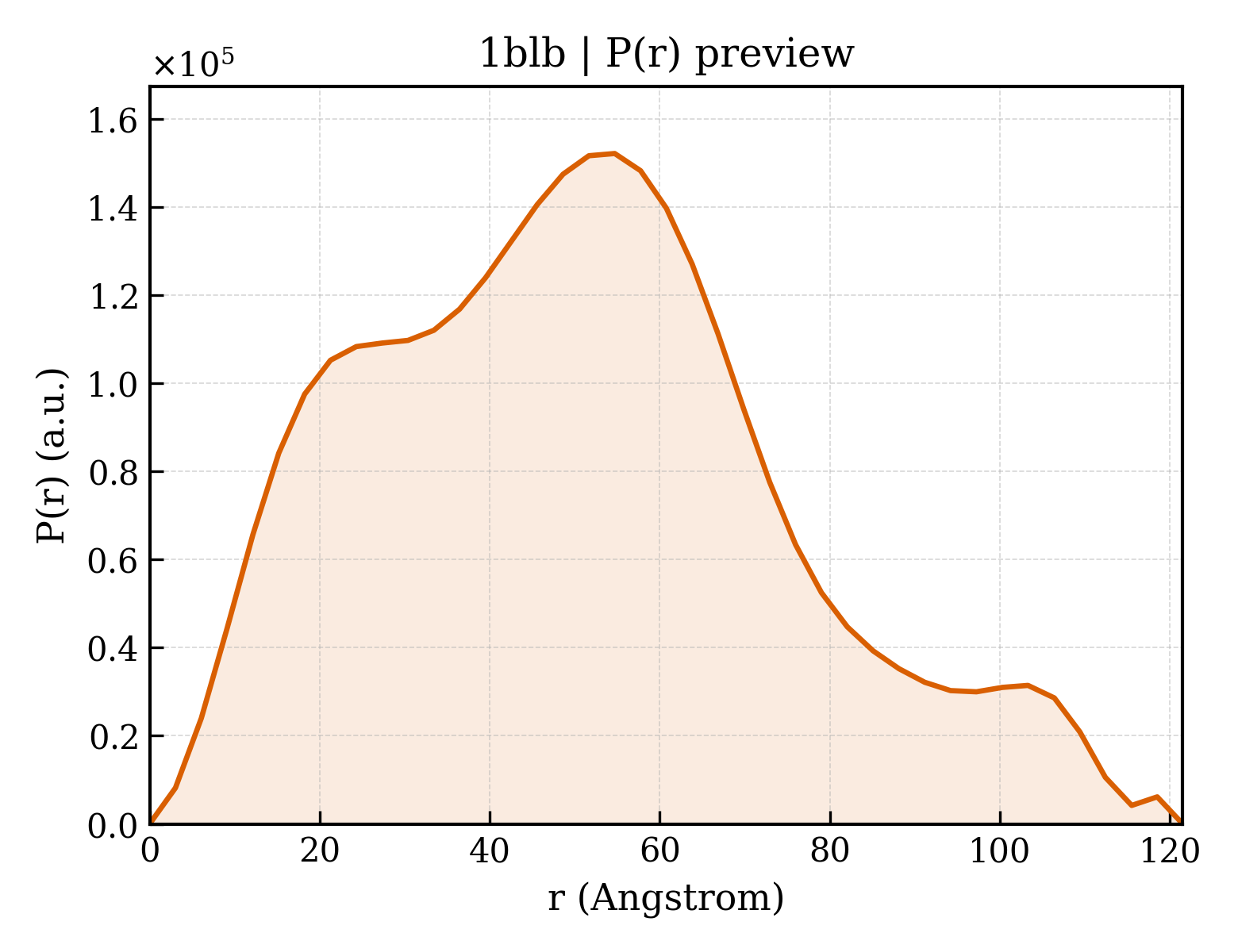 P(r) distribution for 1blb