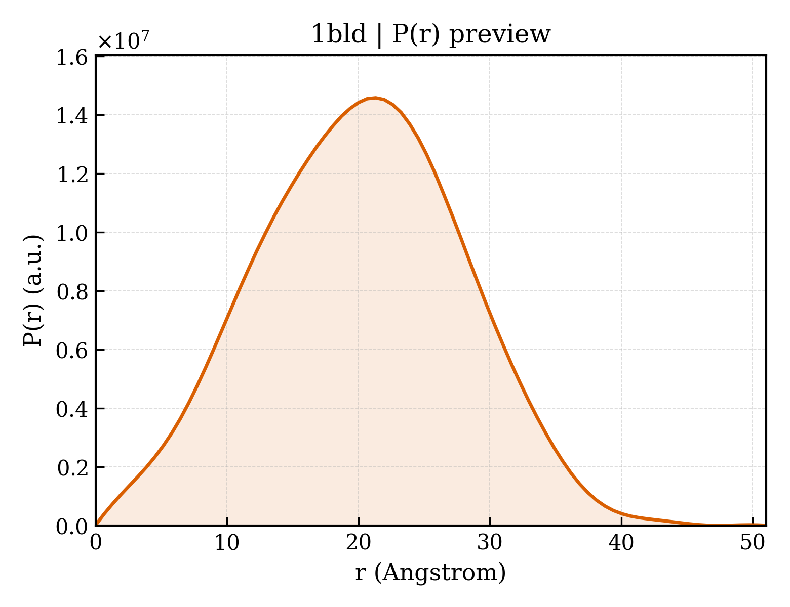P(r) distribution for 1bld
