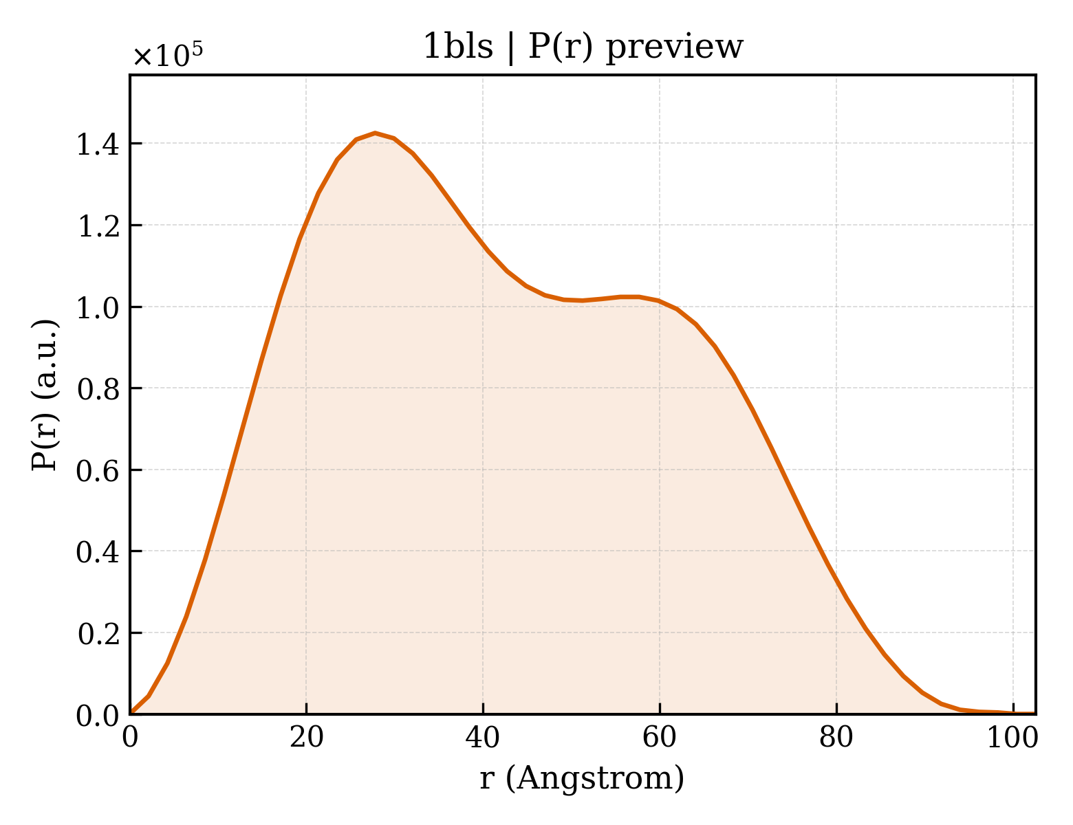 P(r) distribution for 1bls