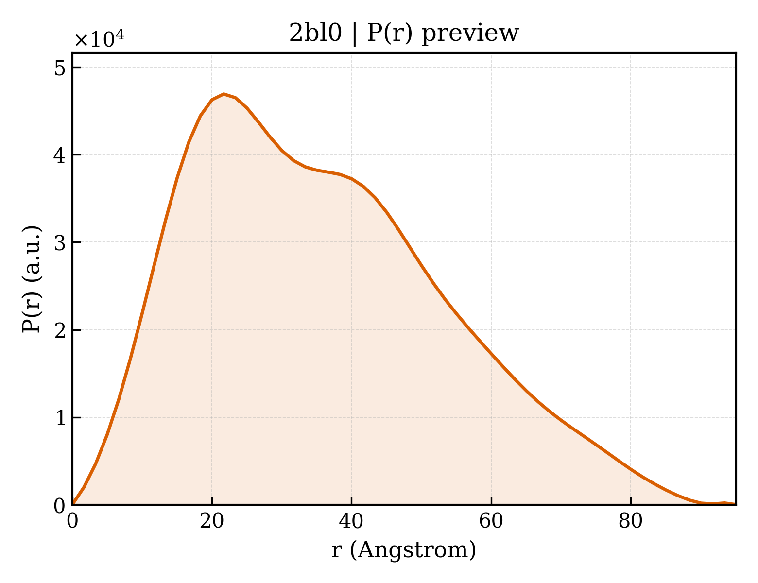 P(r) distribution for 2bl0