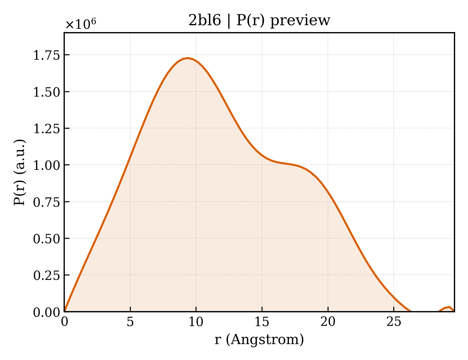 P(r) distribution for 2bl6