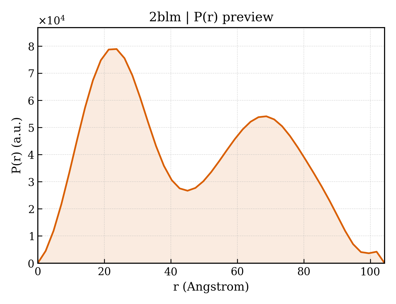 P(r) distribution for 2blm