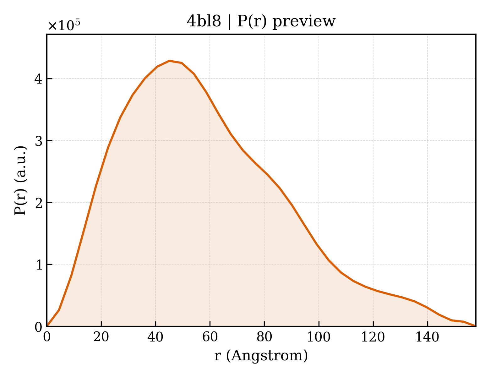 P(r) distribution for 4bl8
