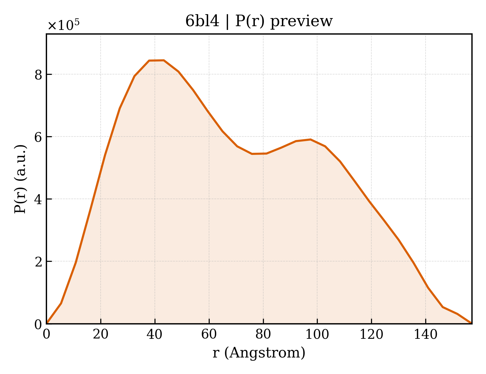 P(r) distribution for 6bl4