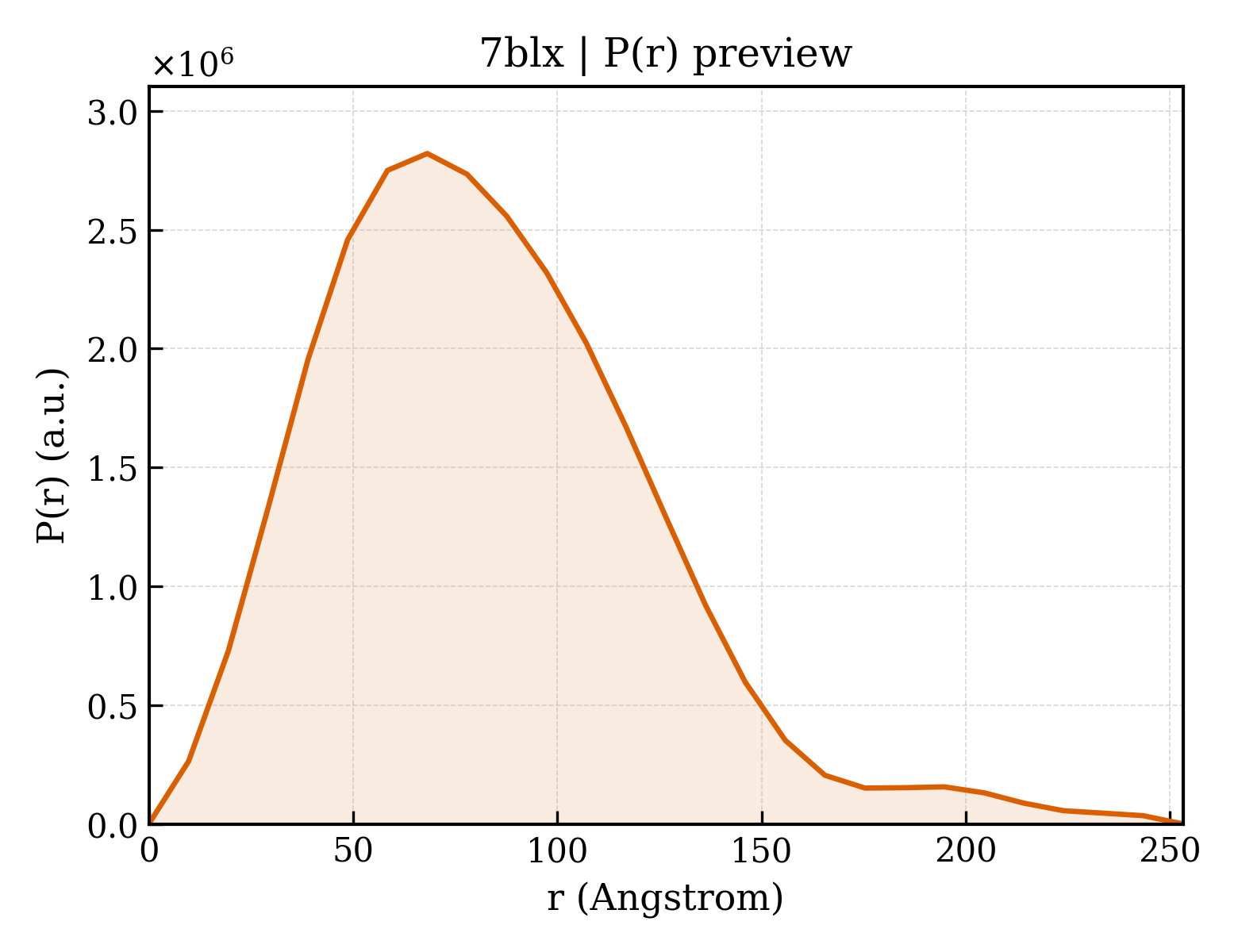 P(r) distribution for 7blx