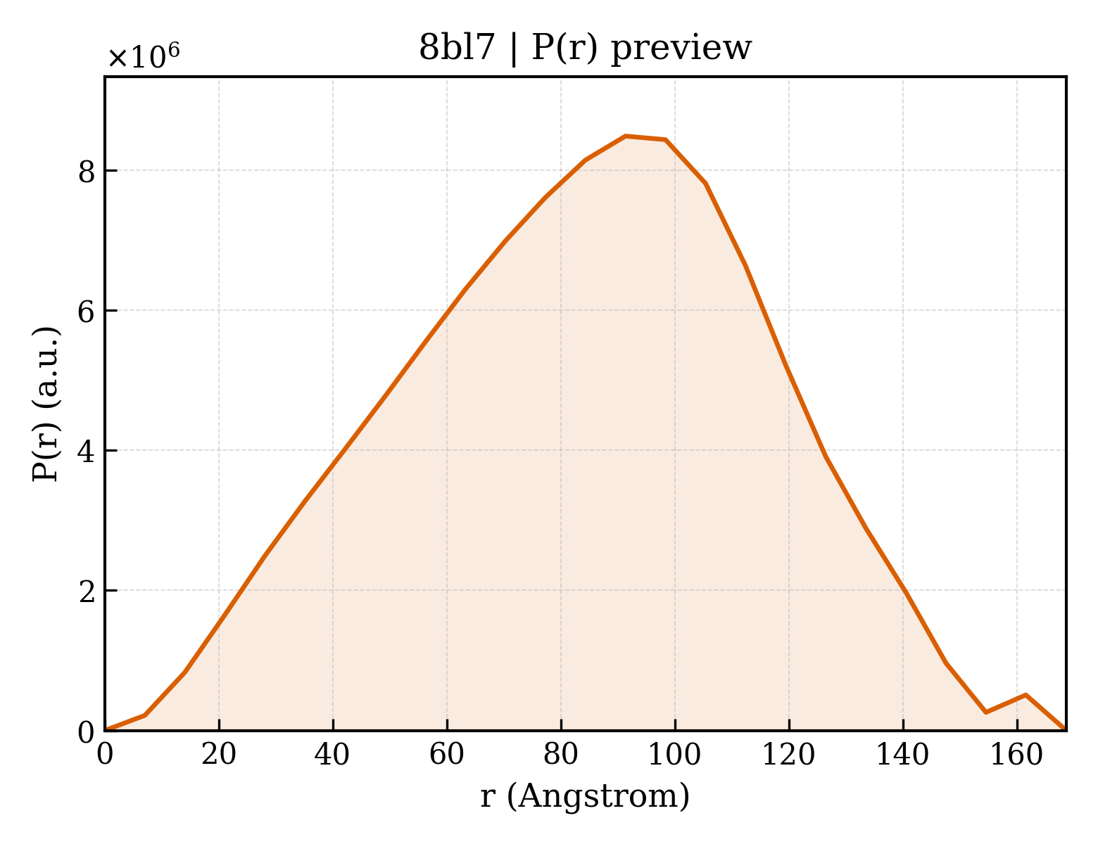 P(r) distribution for 8bl7