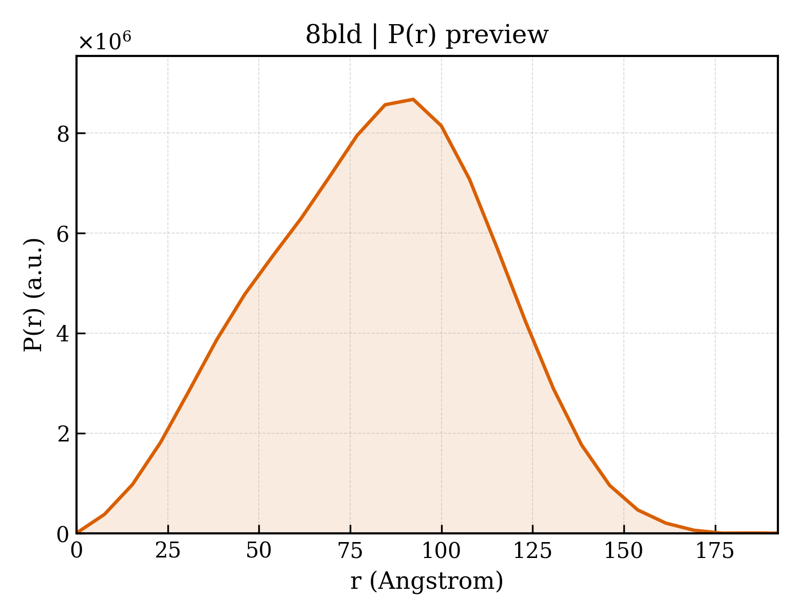P(r) distribution for 8bld