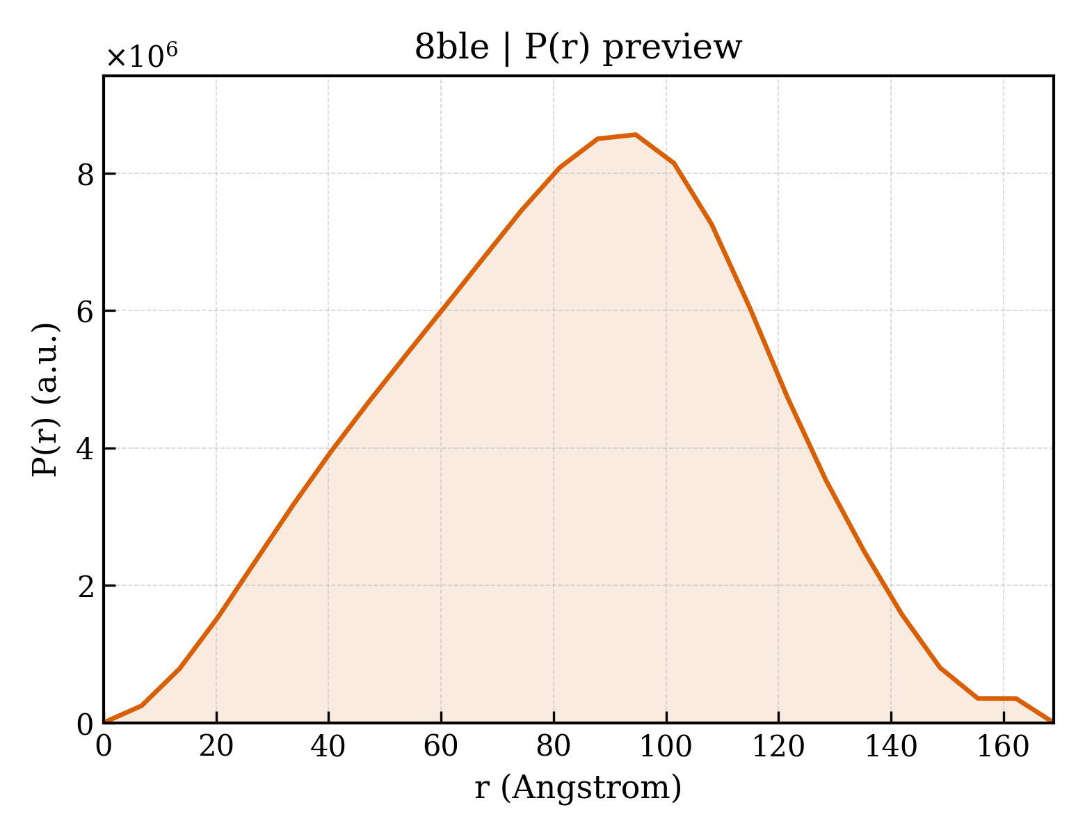 P(r) distribution for 8ble