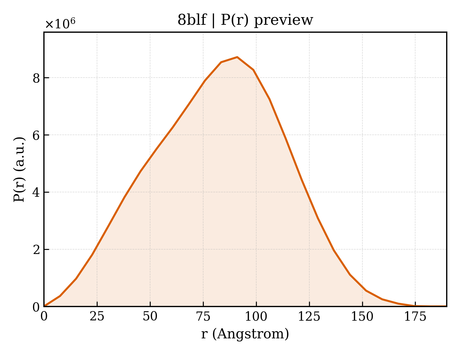 P(r) distribution for 8blf