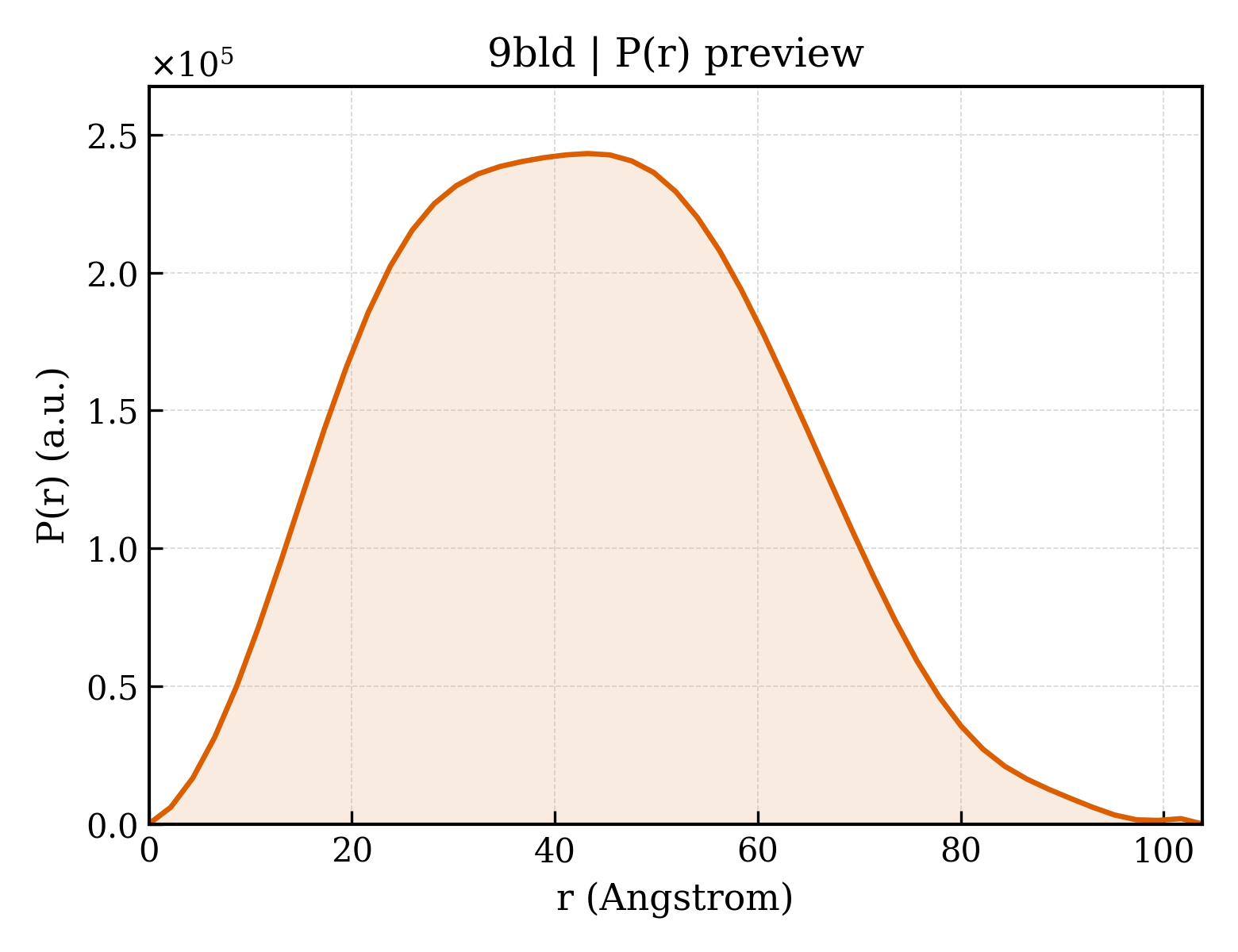 P(r) distribution for 9bld