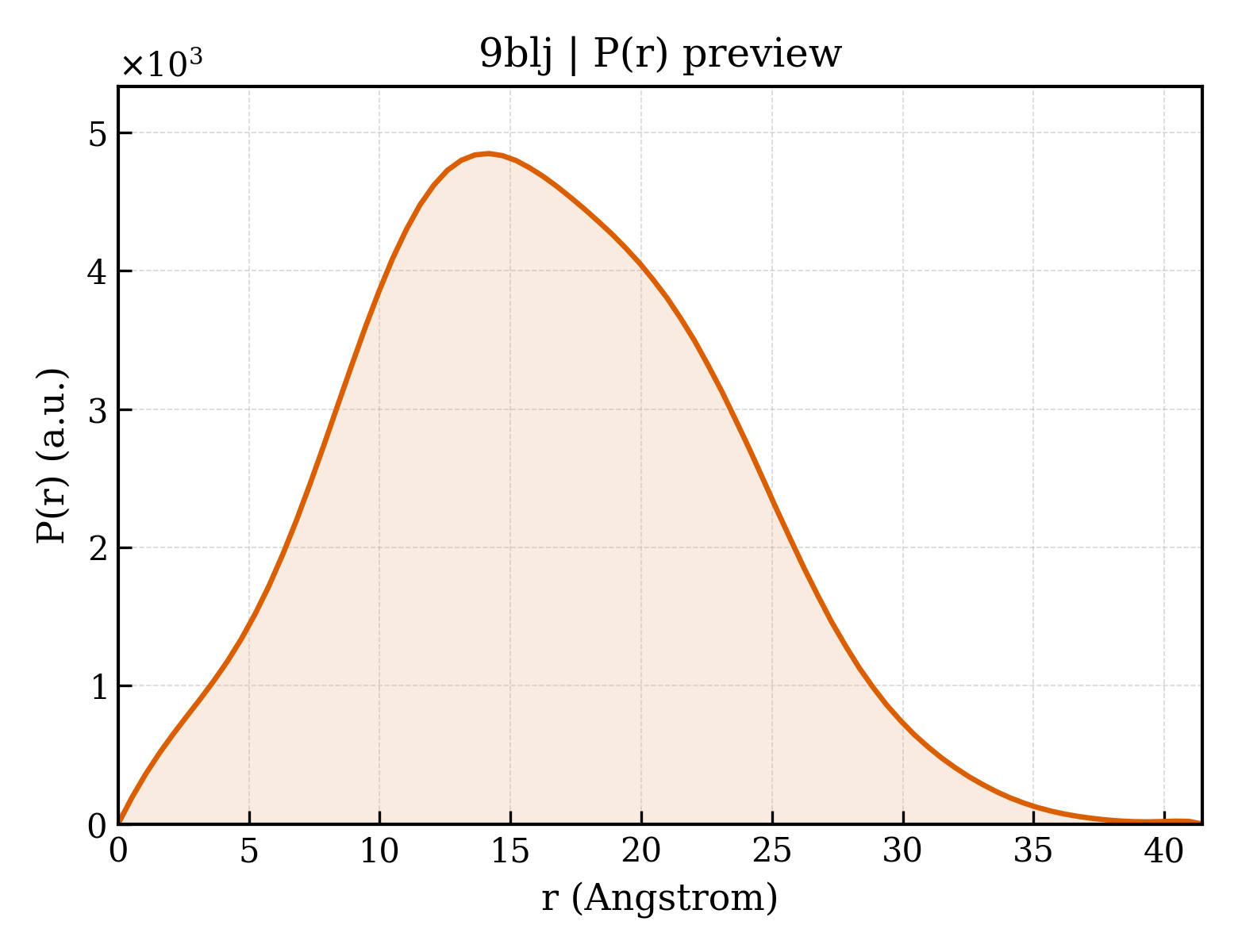 P(r) distribution for 9blj