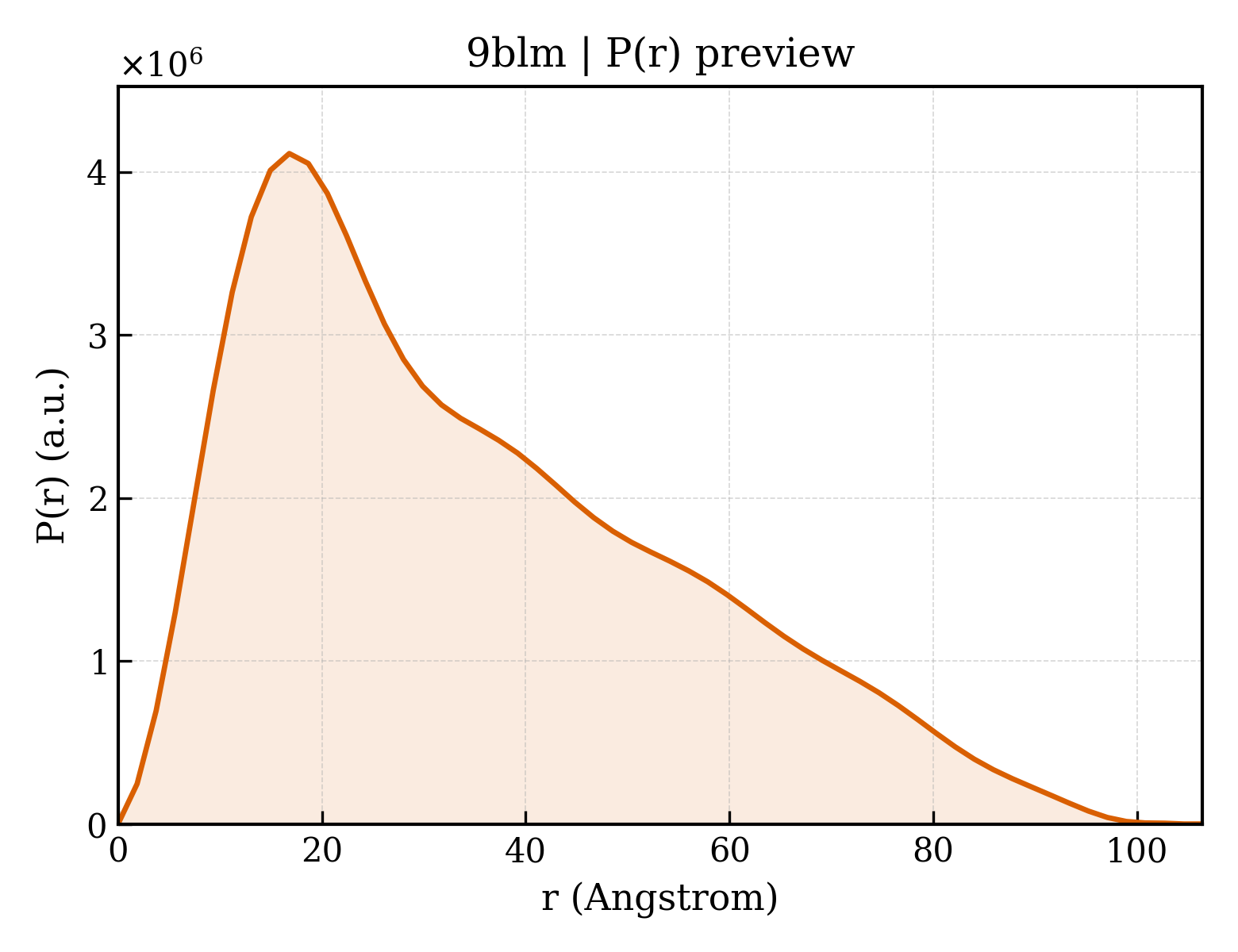 P(r) distribution for 9blm