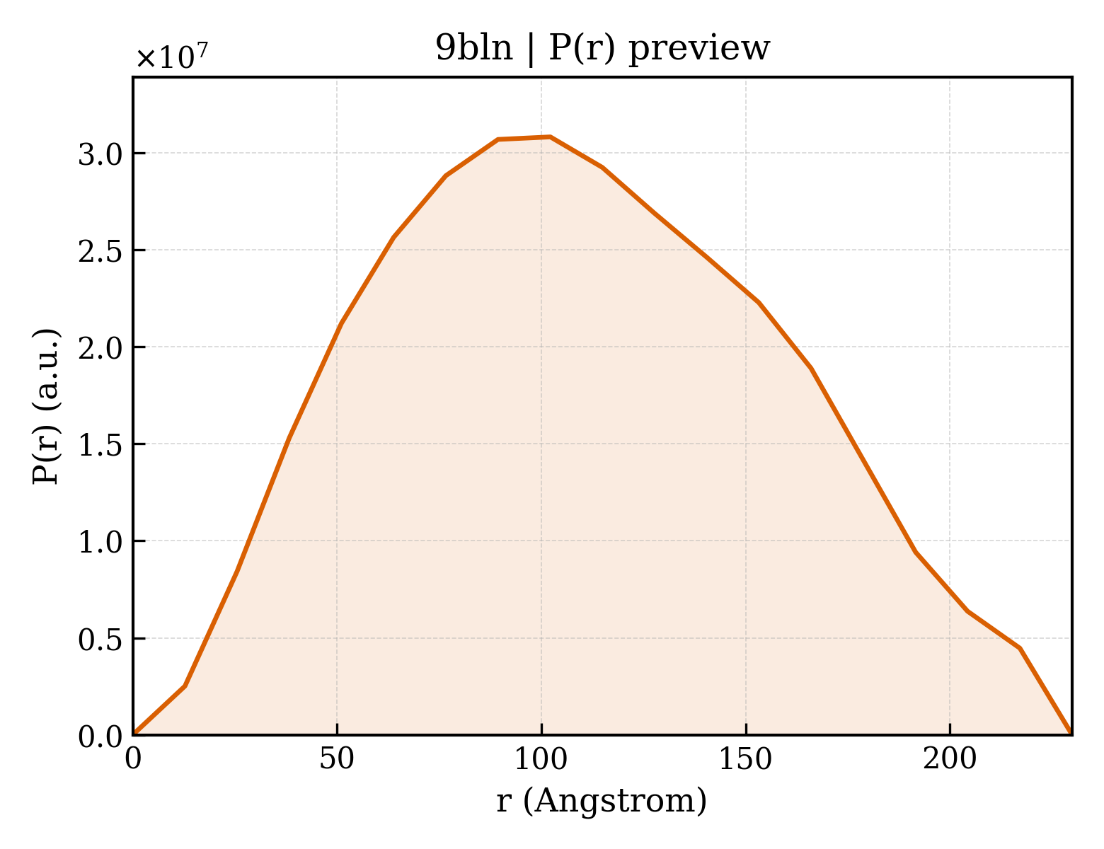 P(r) distribution for 9bln