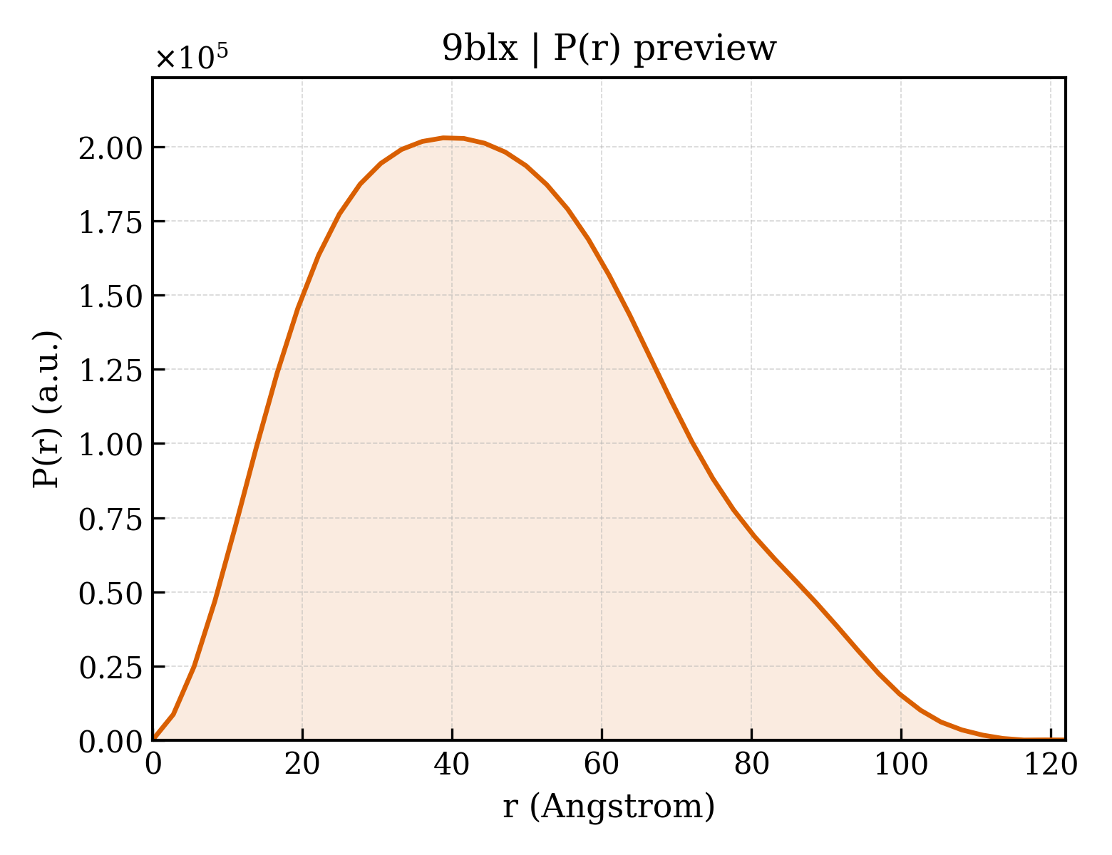 P(r) distribution for 9blx