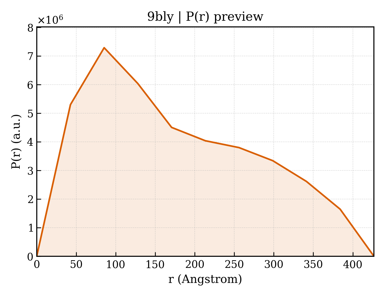 P(r) distribution for 9bly