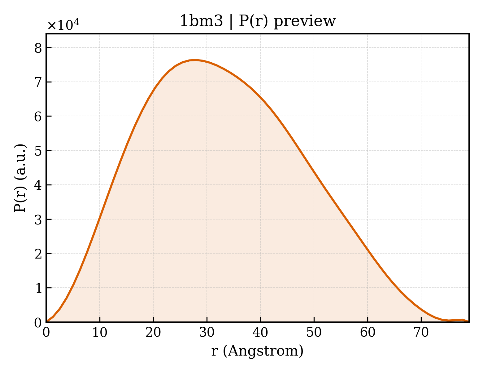 P(r) distribution for 1bm3