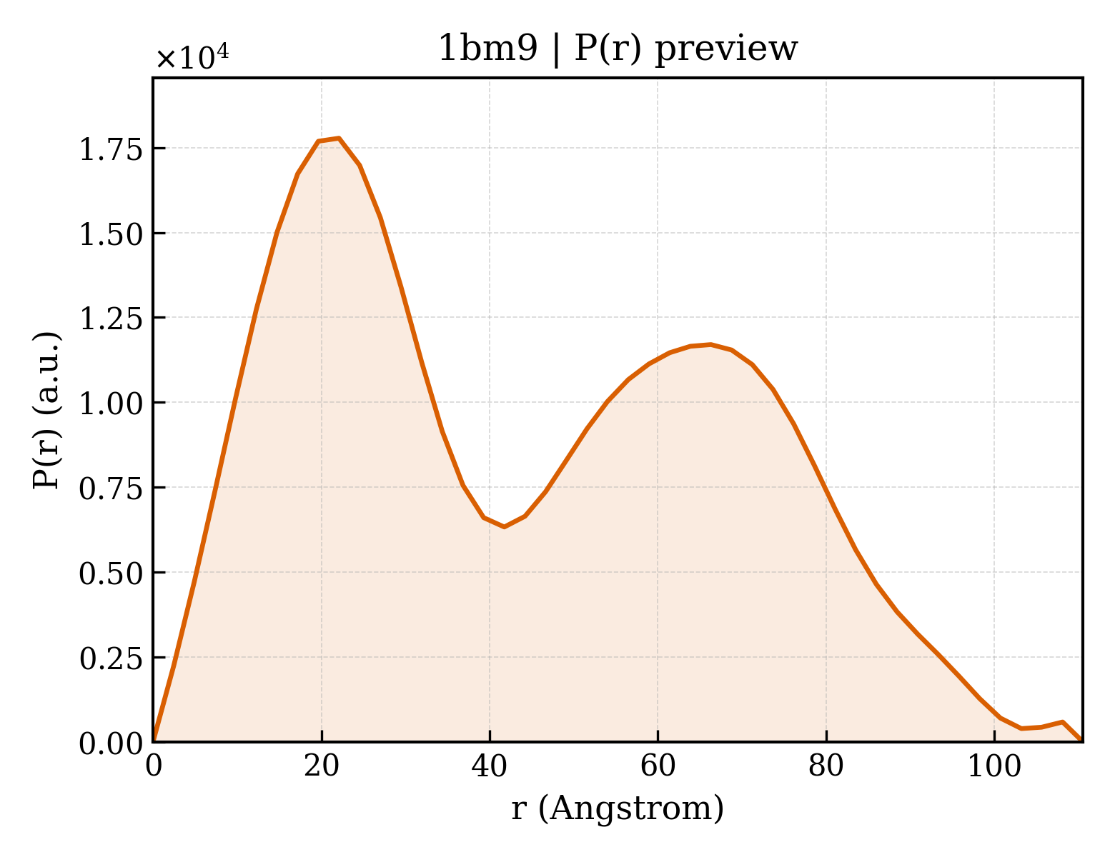 P(r) distribution for 1bm9