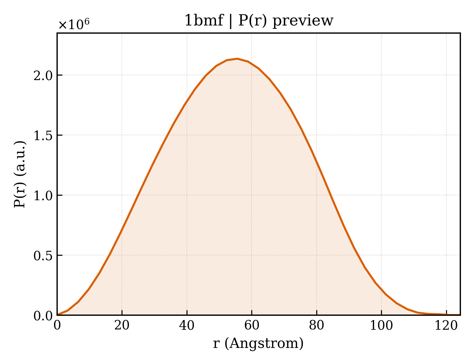 P(r) distribution for 1bmf
