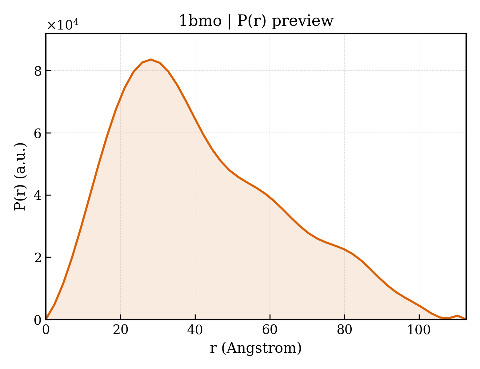 P(r) distribution for 1bmo