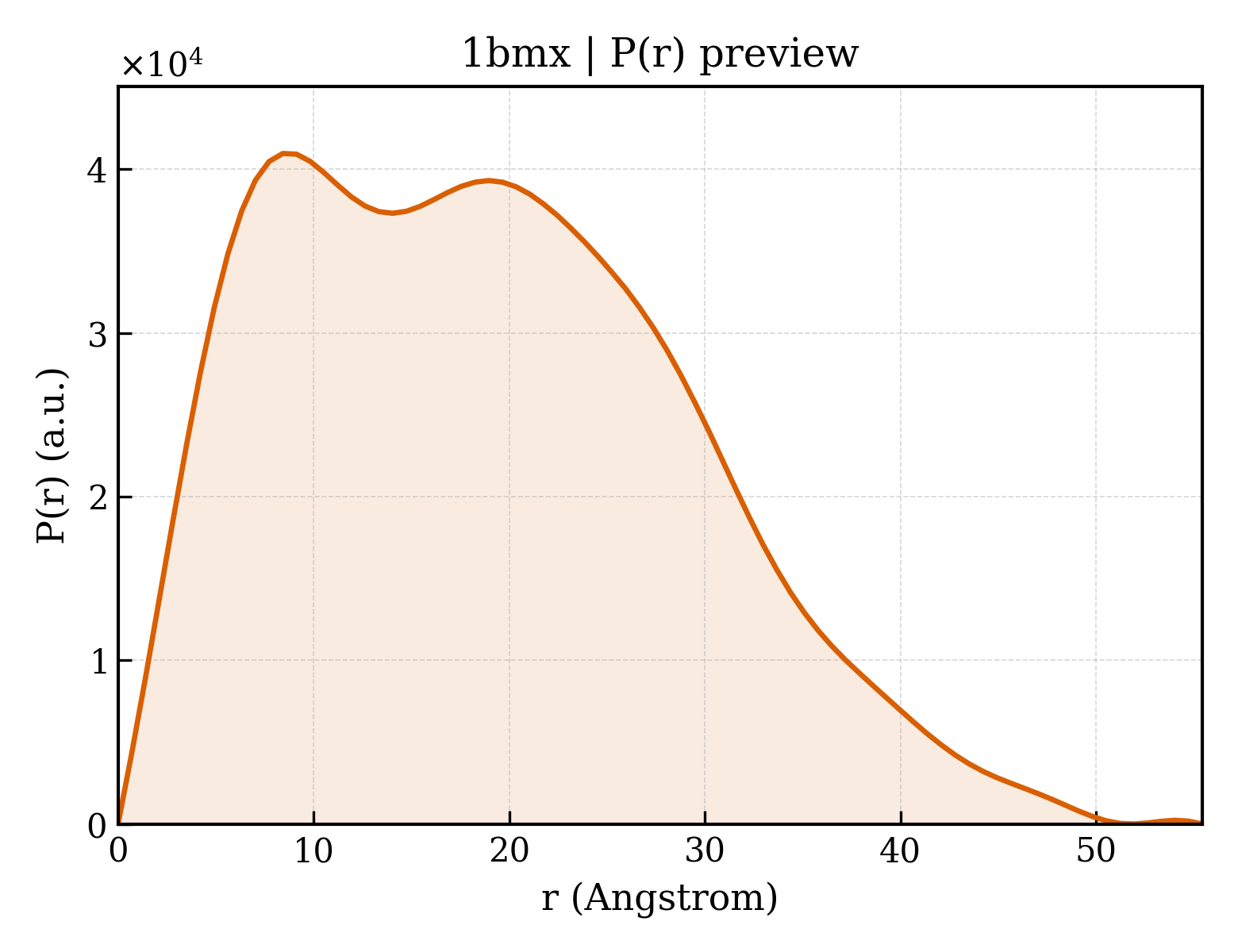 P(r) distribution for 1bmx
