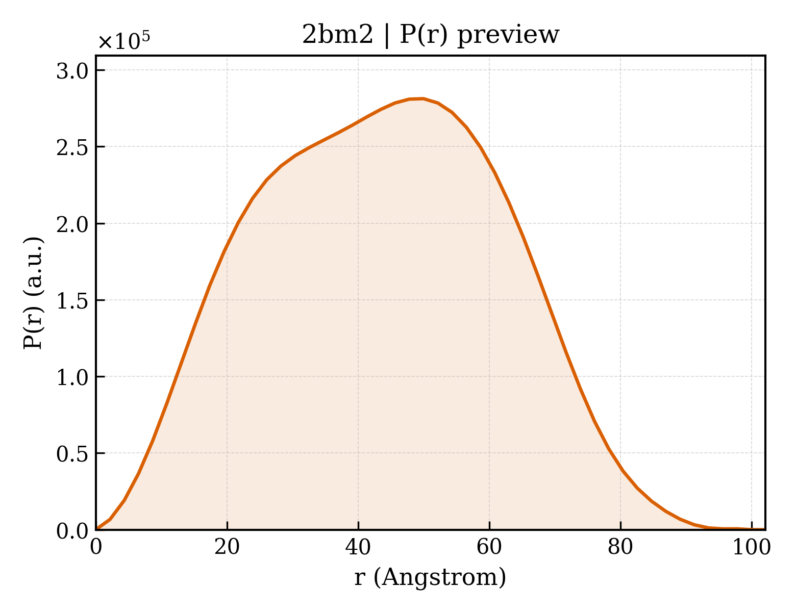 P(r) distribution for 2bm2