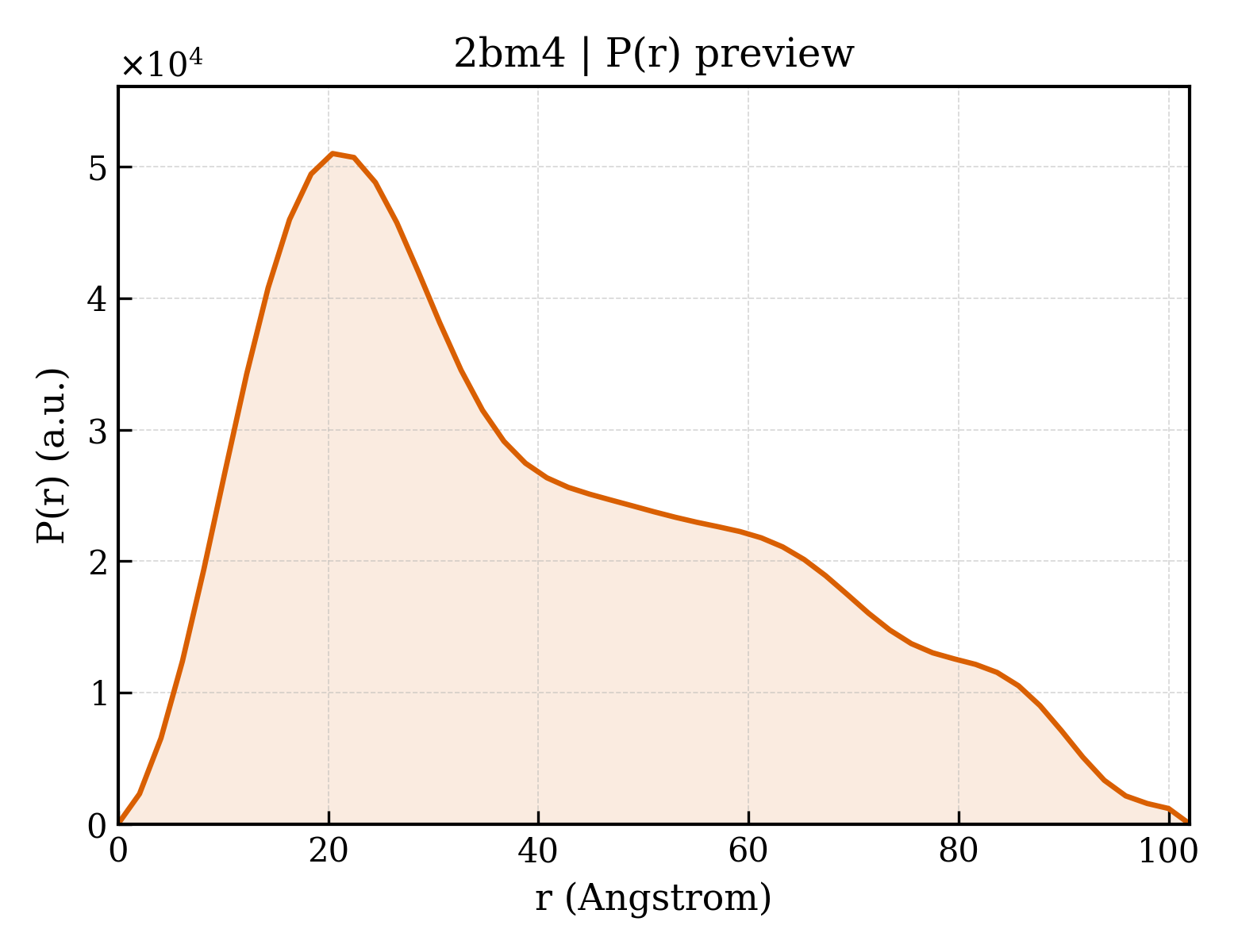P(r) distribution for 2bm4