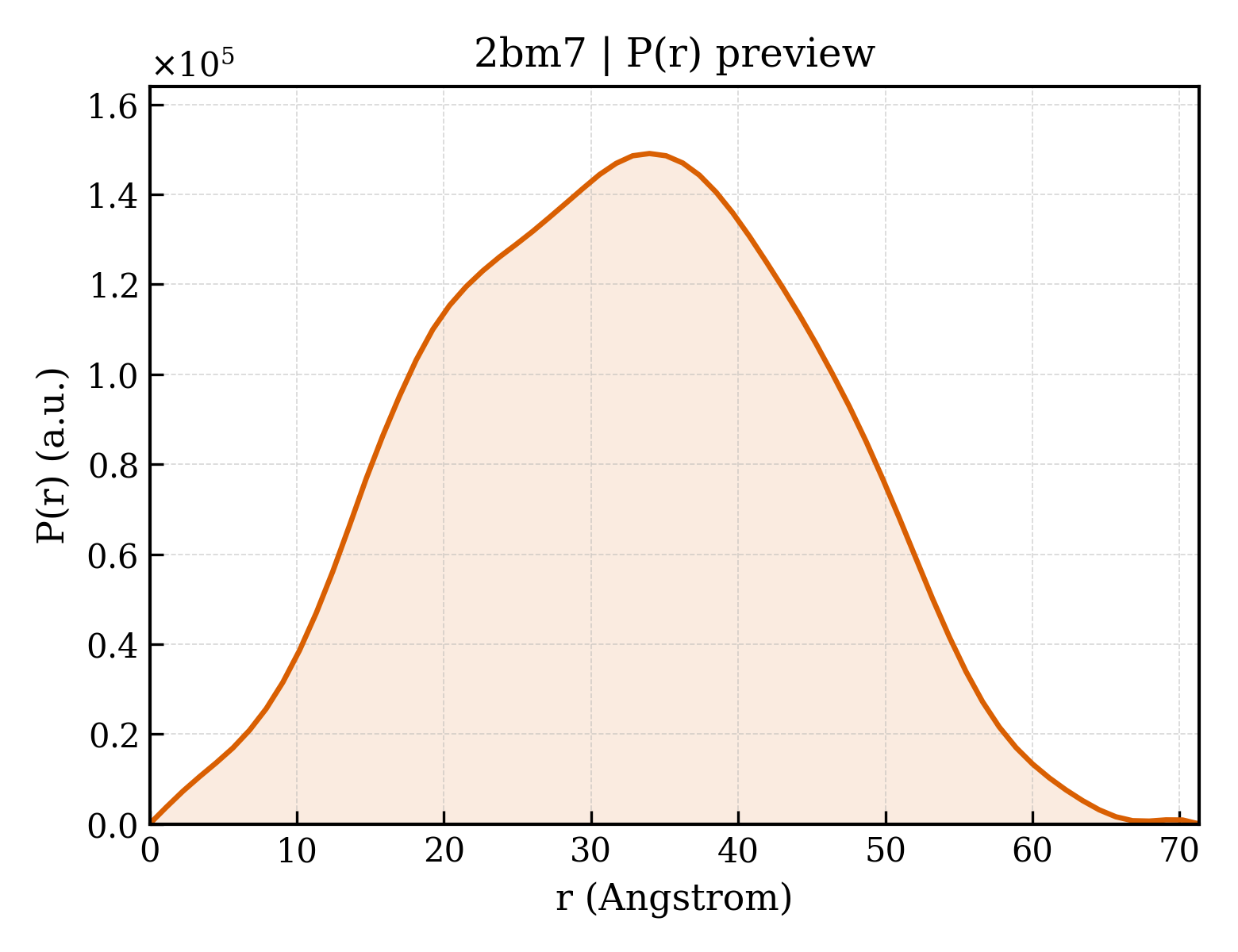 P(r) distribution for 2bm7