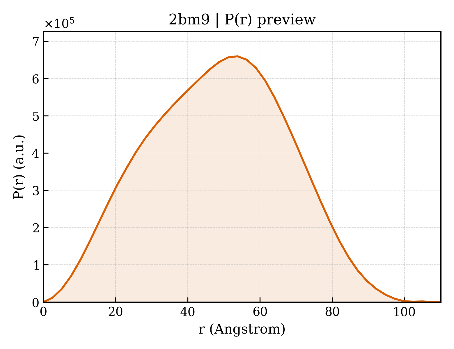 P(r) distribution for 2bm9