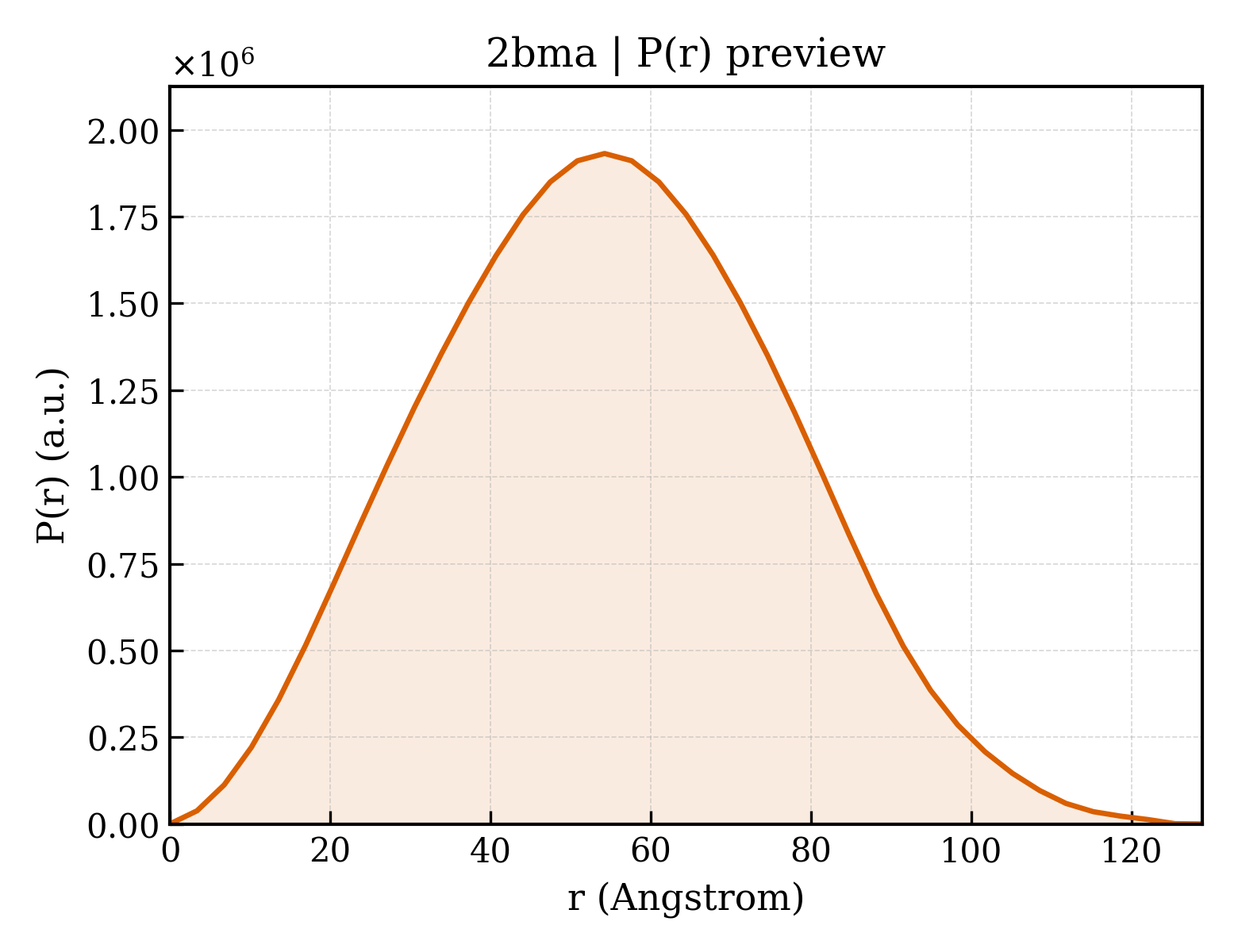 P(r) distribution for 2bma