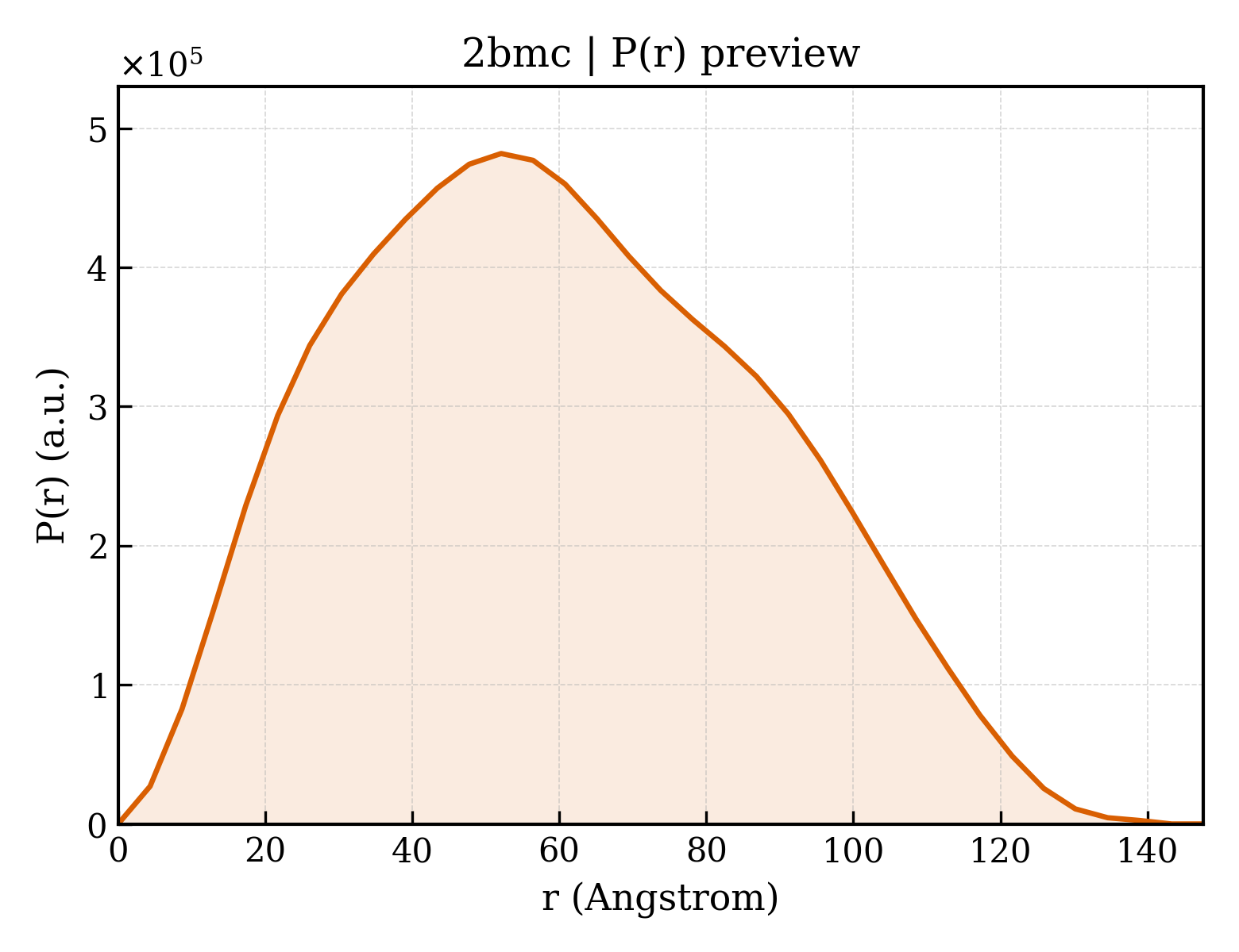 P(r) distribution for 2bmc