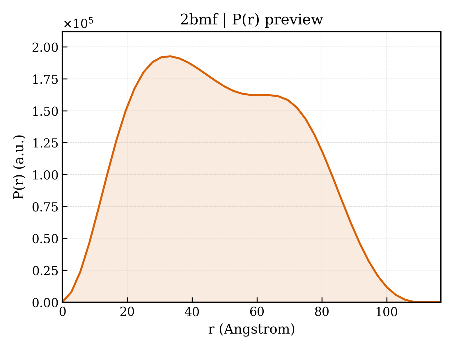 P(r) distribution for 2bmf