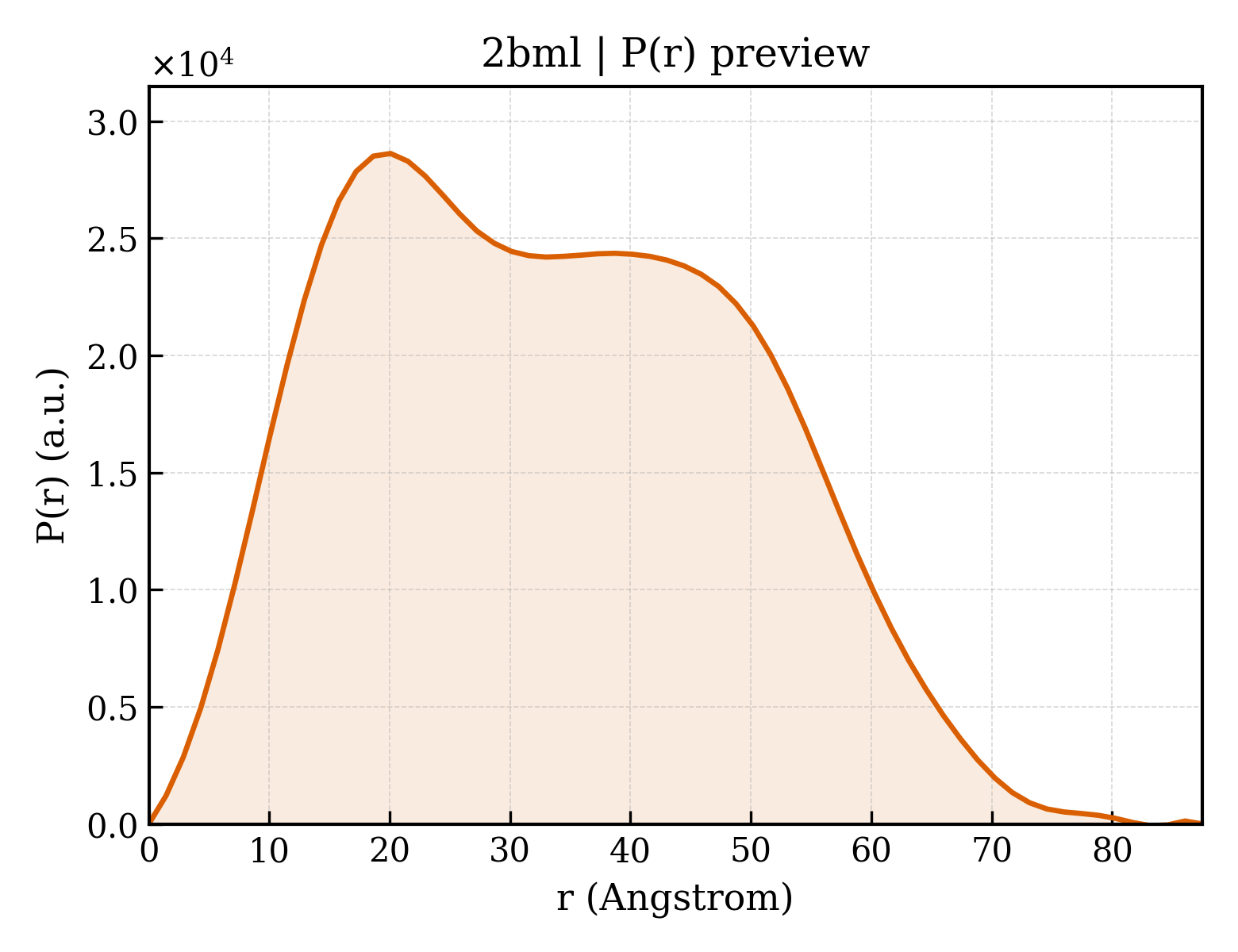 P(r) distribution for 2bml