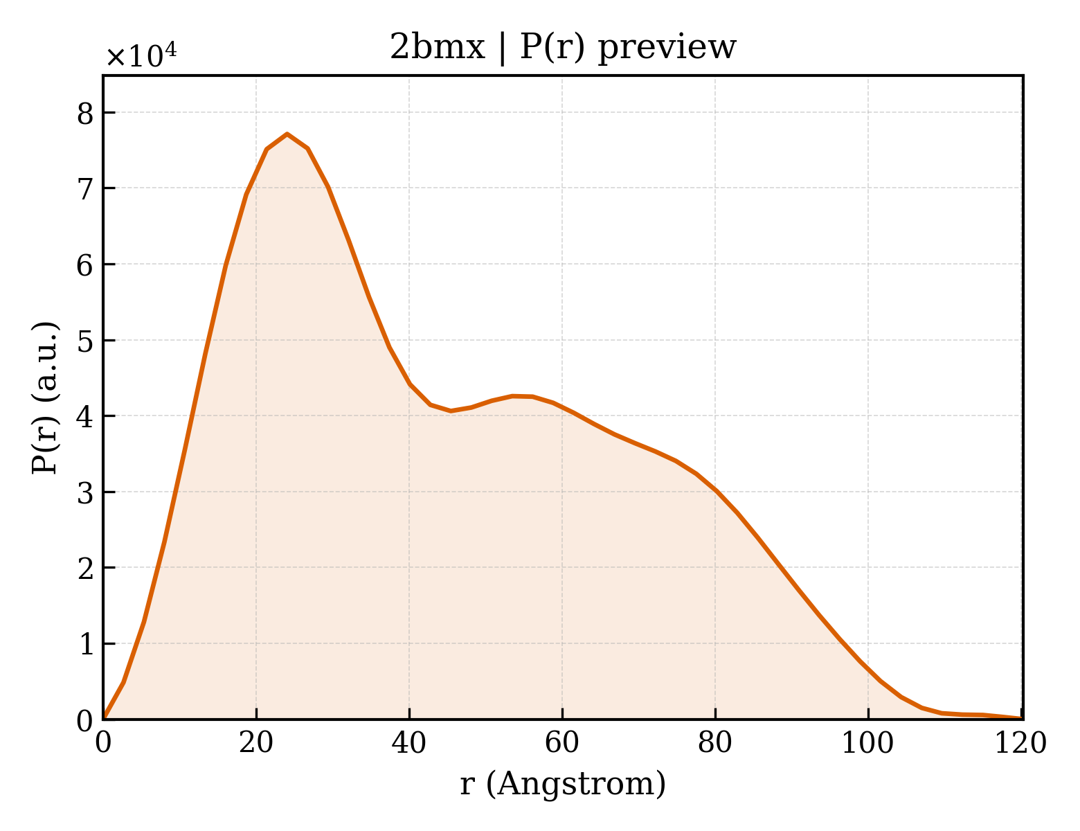 P(r) distribution for 2bmx