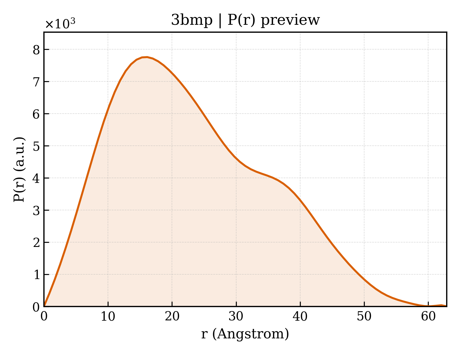 P(r) distribution for 3bmp