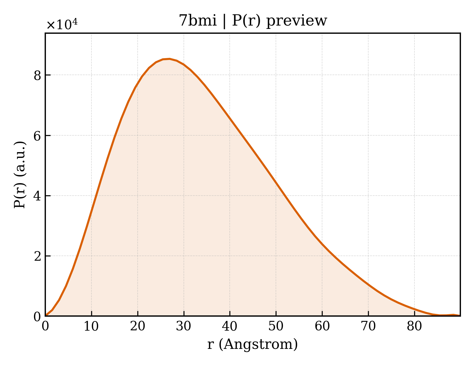 P(r) distribution for 7bmi